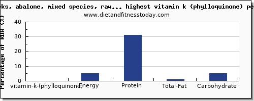 vitamin k (phylloquinone) and nutrition facts in fish and shellfish per 100g